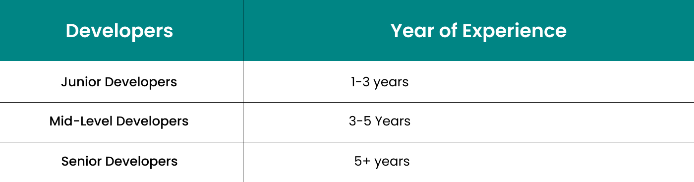  Experienced-based costs to hire dedicated developers