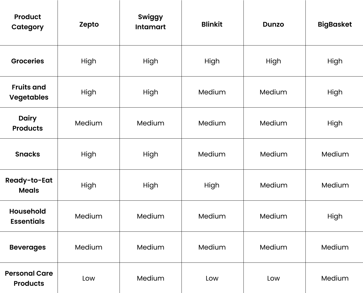 Ordering volume of product category of all food delivery app
