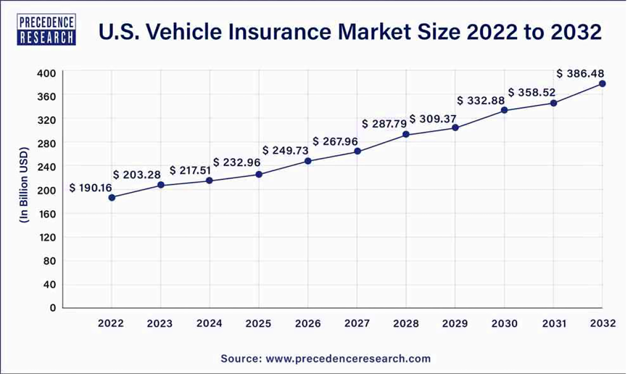 US vehicle insurance market size 2022 to 2032