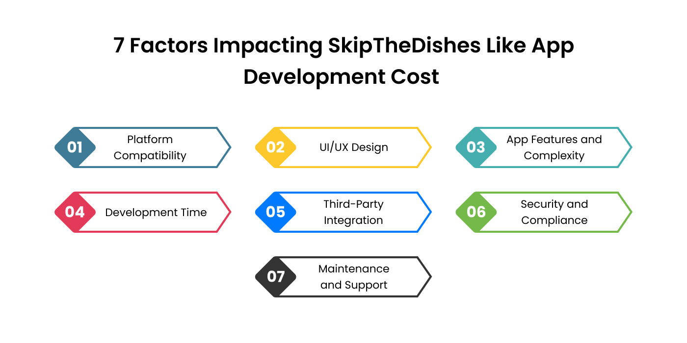 Factors Impacting the Development Cost of a SkipTheDishes-Like App
