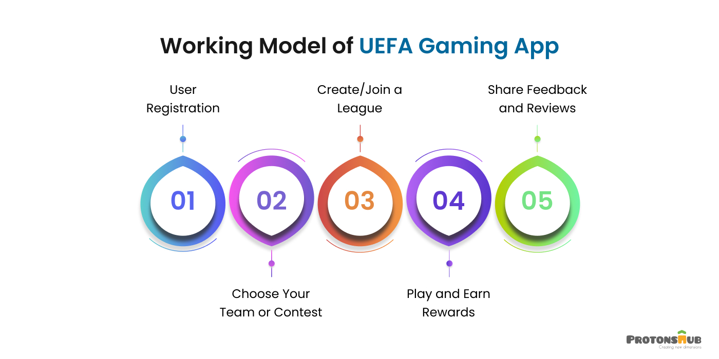 Working Model of UEFA Gaming App
