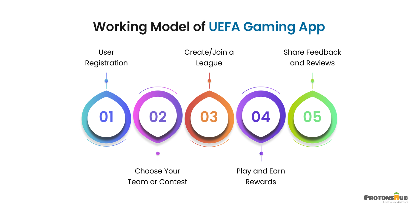 Working Model of UEFA Gaming App