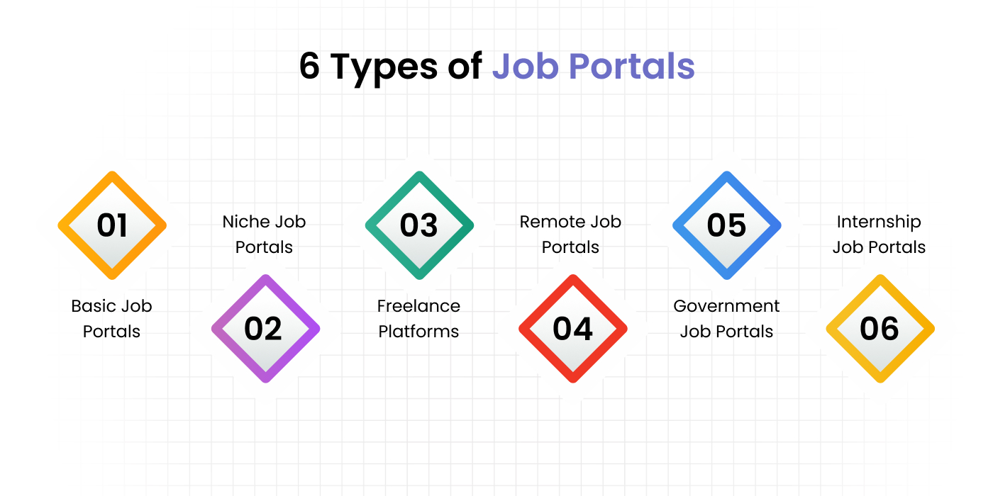 Types of Job Portals