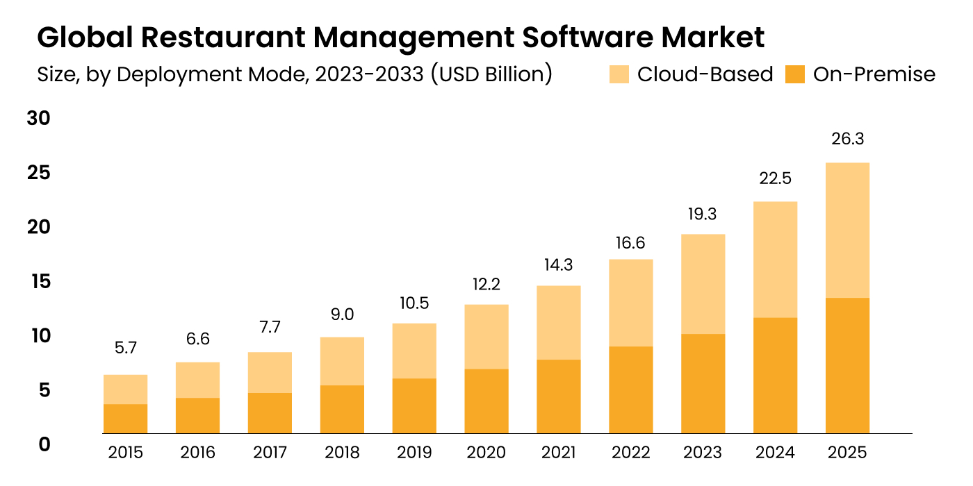 Market Scenario of a Restaurant Reservation App