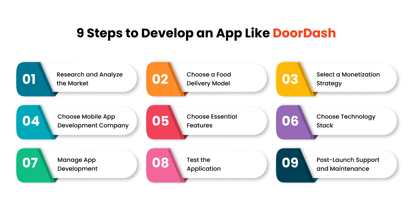 How to Make an App Like Doordash