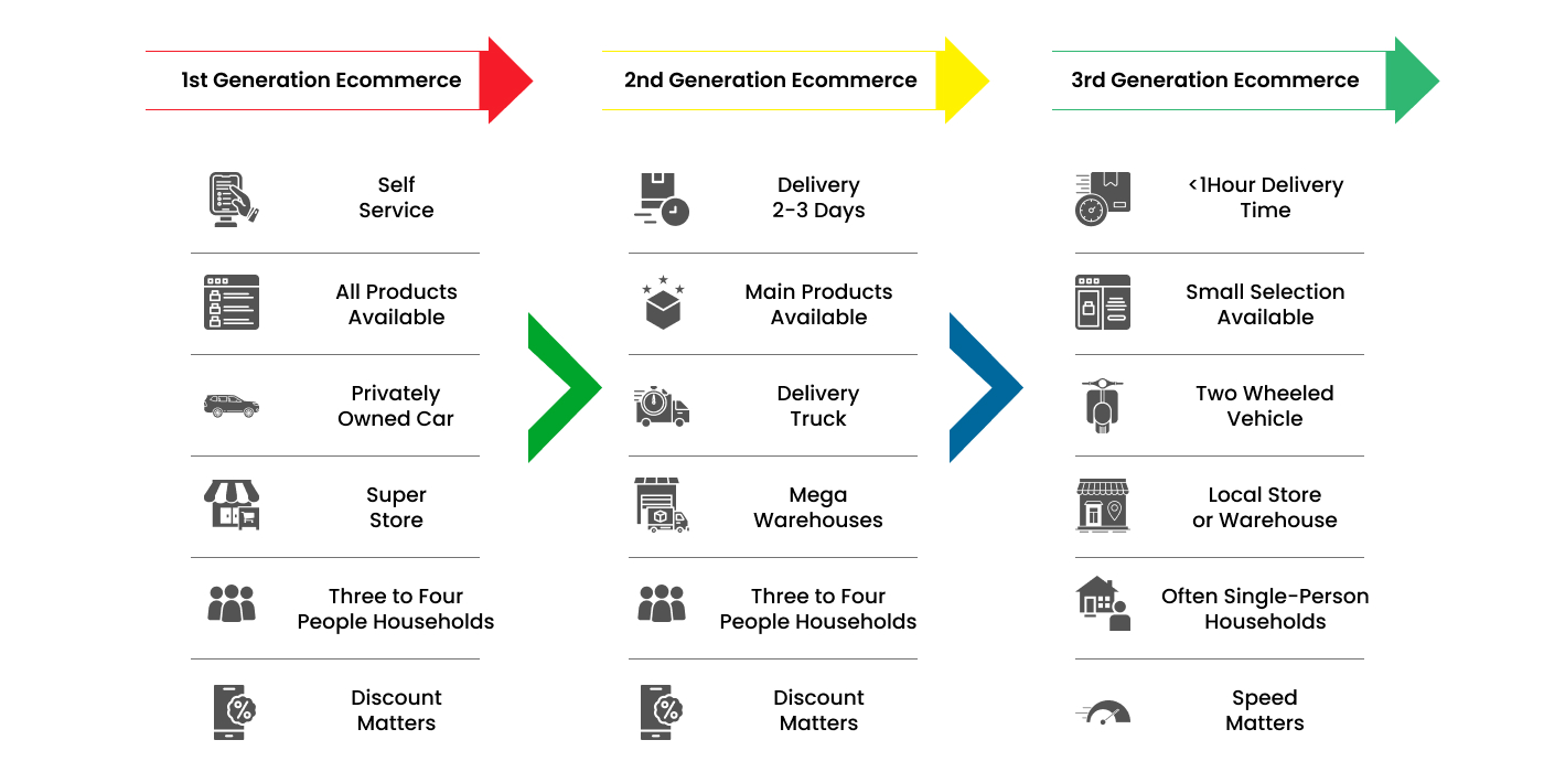 Q-commerce Business Model