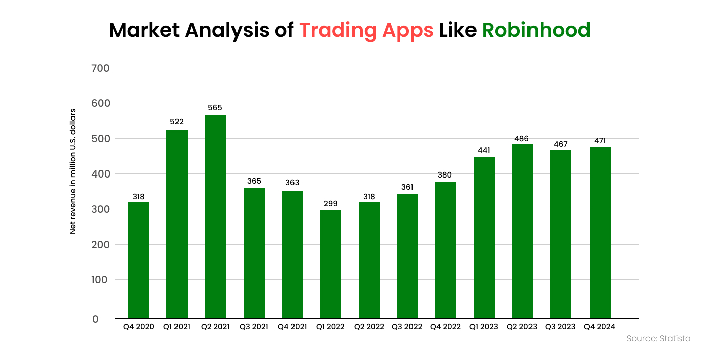 Market Analysis of Trading Apps Like Robinhood