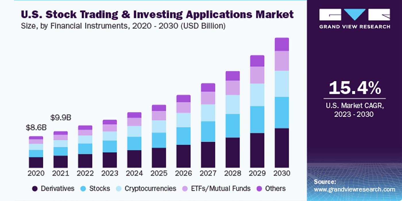 U.S. stock trading and investing applications market