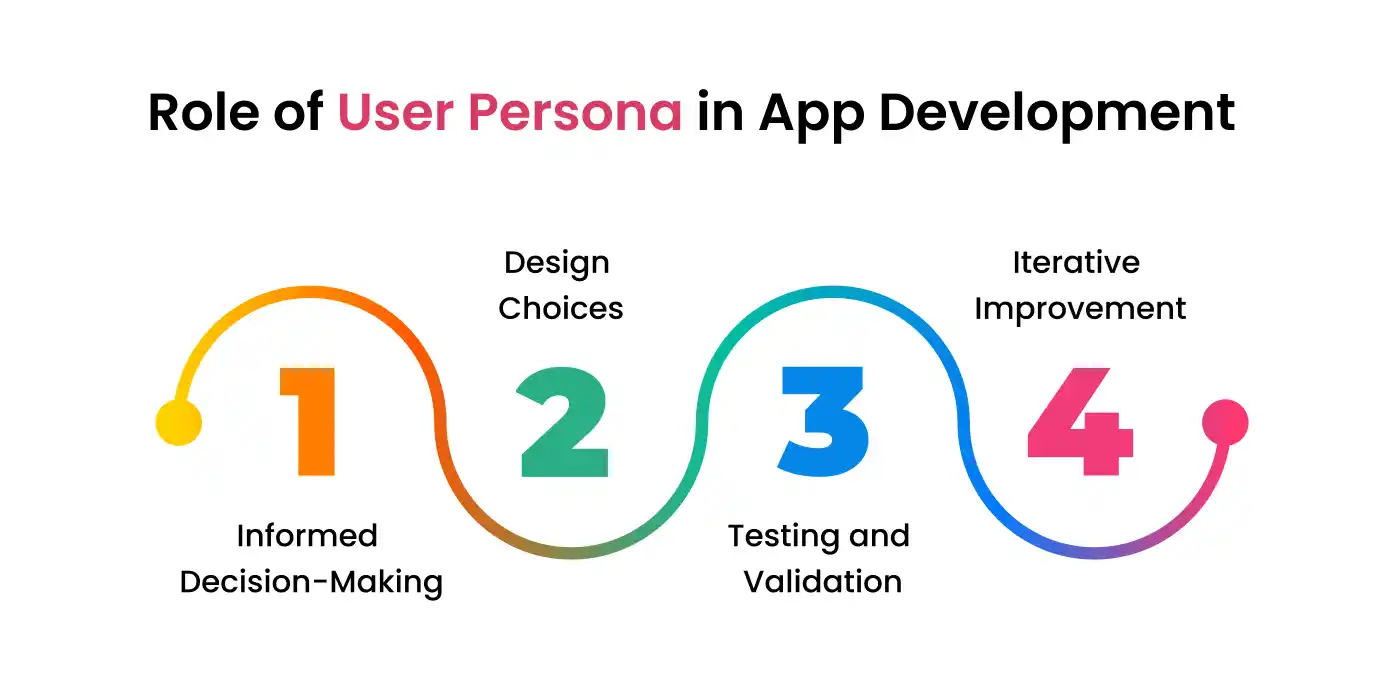 Role of User Persona in App Development