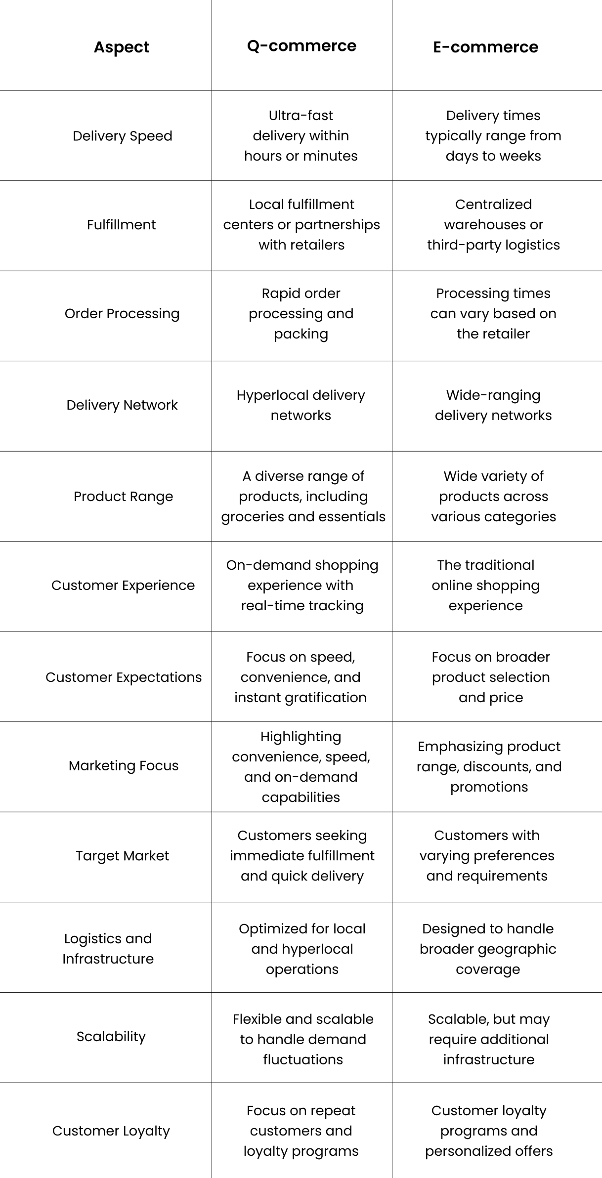 Difference Between Q-commerce Vs. E-commerce