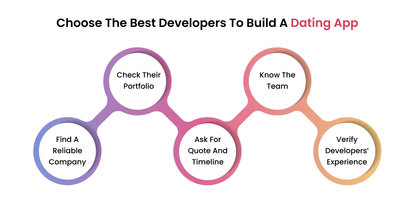 How To Choose The Best Developers To Build A Dating App?