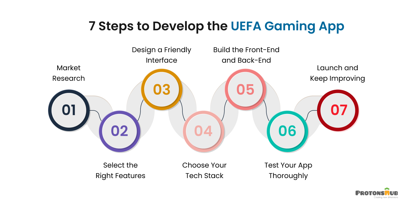 Steps to Develop an App Like UEFA Gaming