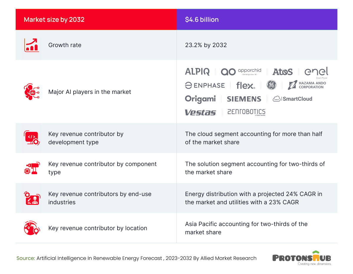 AI in Energy Market (2023 - 2032)