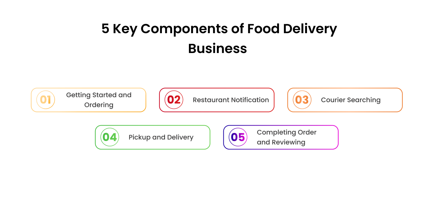 Key Components of Food Delivery Business
