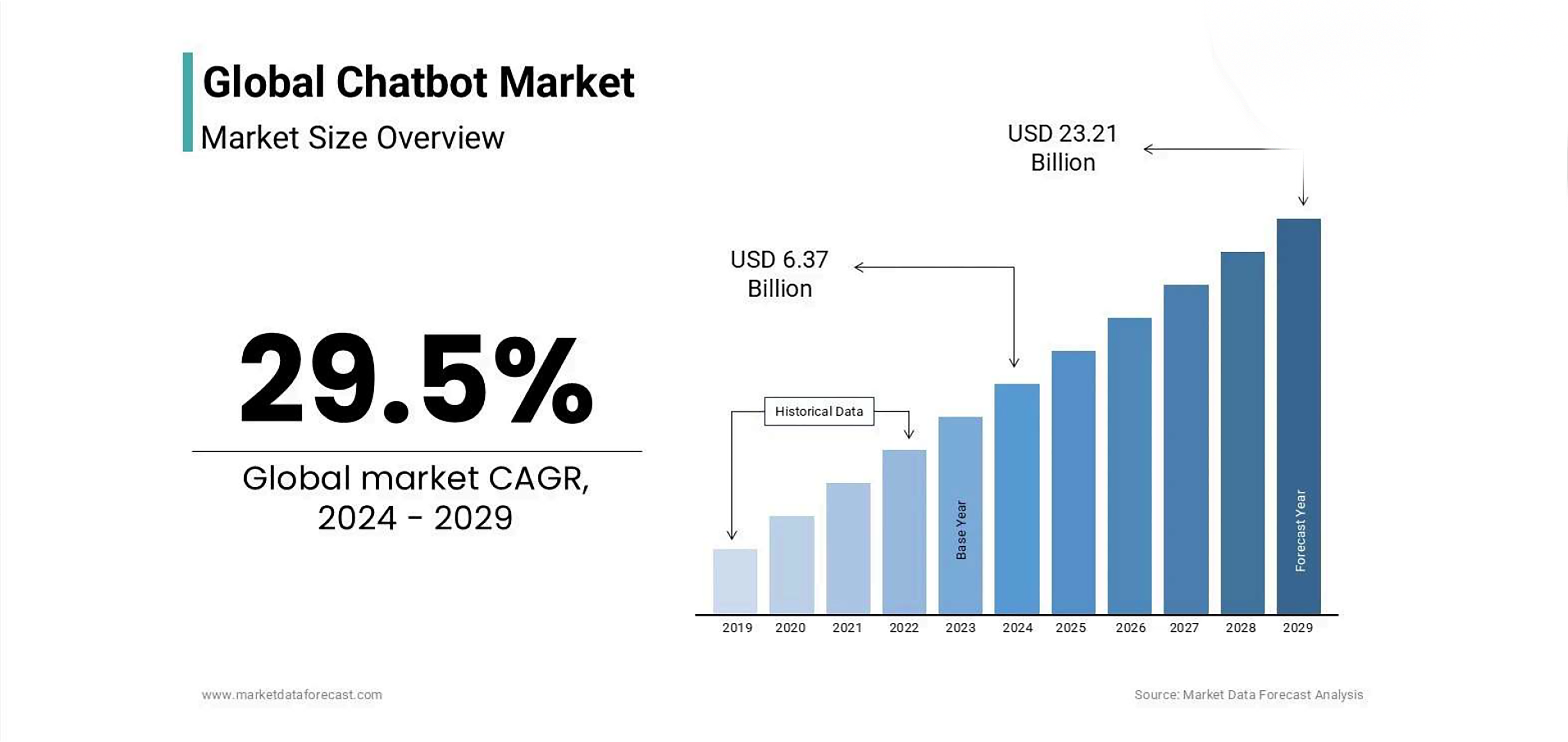 Global Chatbot Market Size