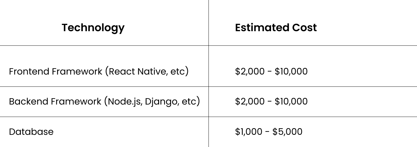 Estimated Cost According to Technology Stack for Q-commerce app