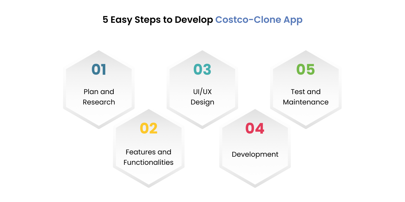 Guide to Develop a Shopping App like Costco