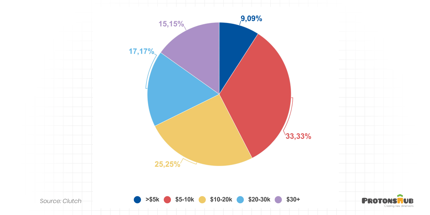 UI Design Stage - App Development Cost Breakdown