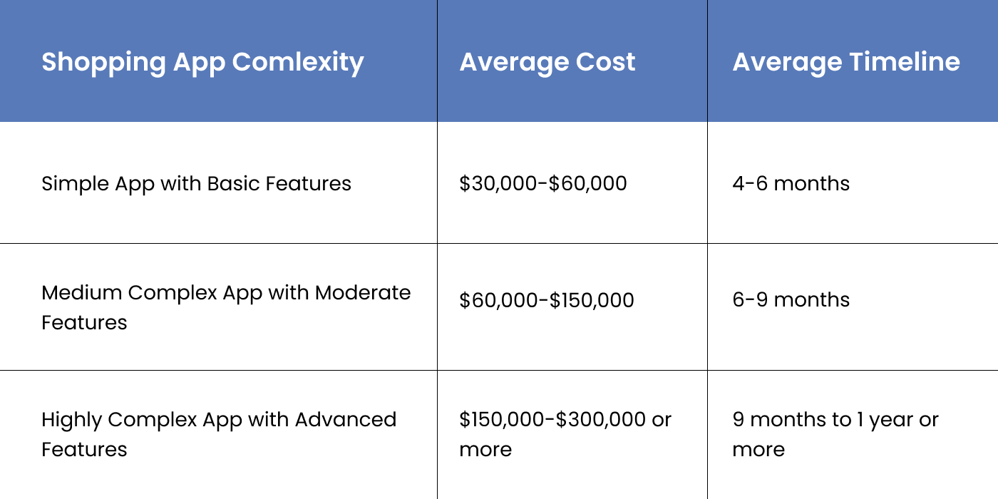 Cost to develop Costco-Clone App