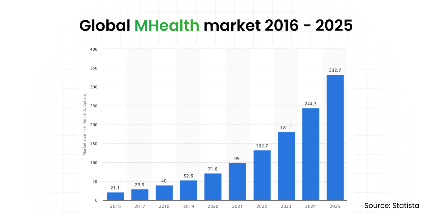 Global mhealth market 2016 - 25