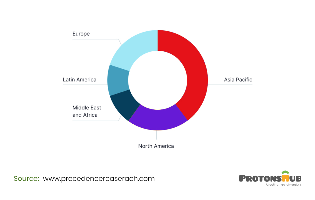 ai in the renewable market share by region