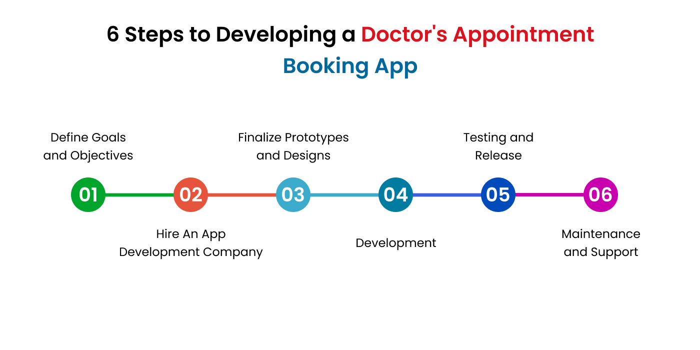 Steps to Develop a Doctor’s Appointment Booking App