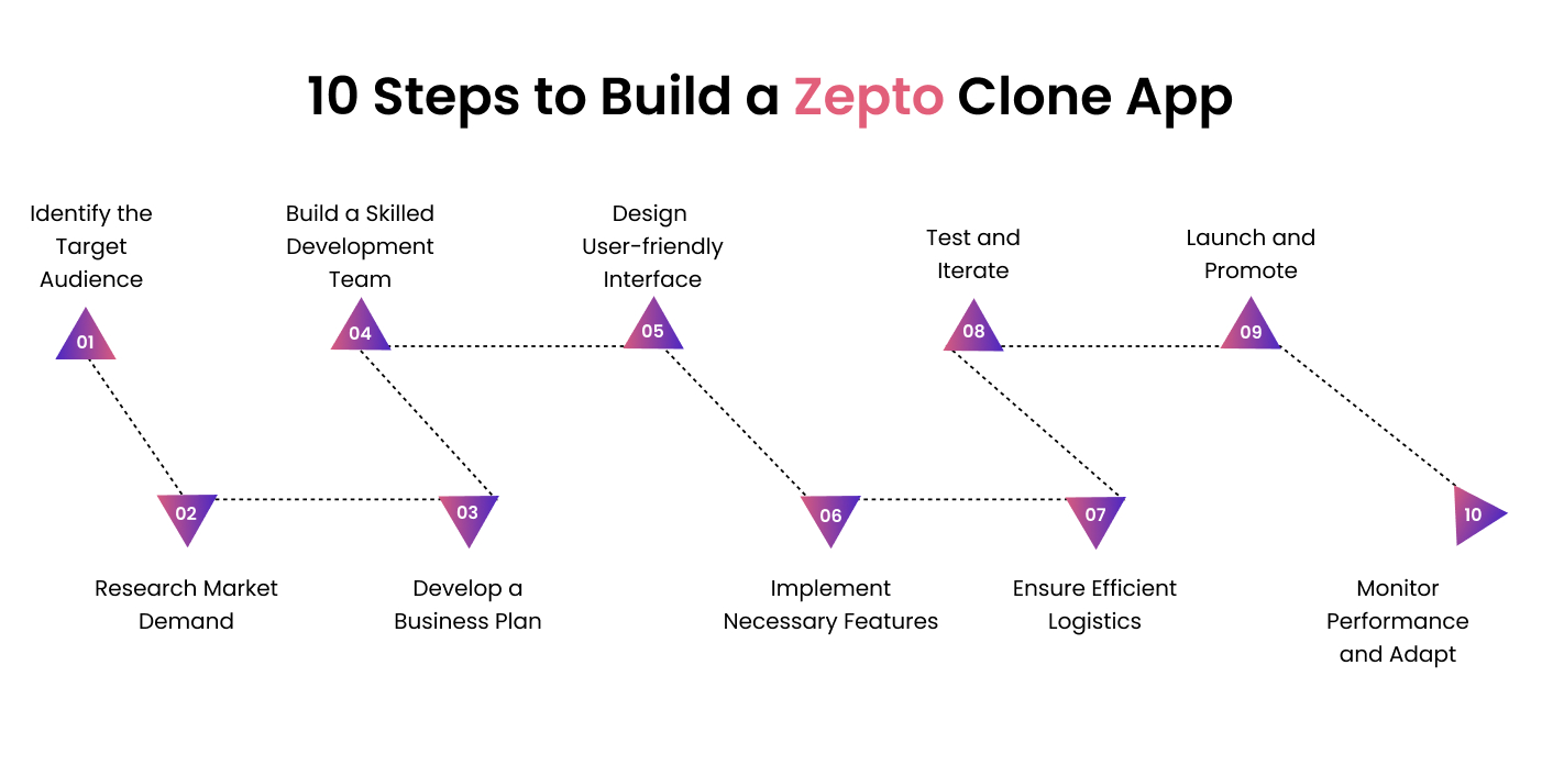 Steps to Build a Zepto Clone App