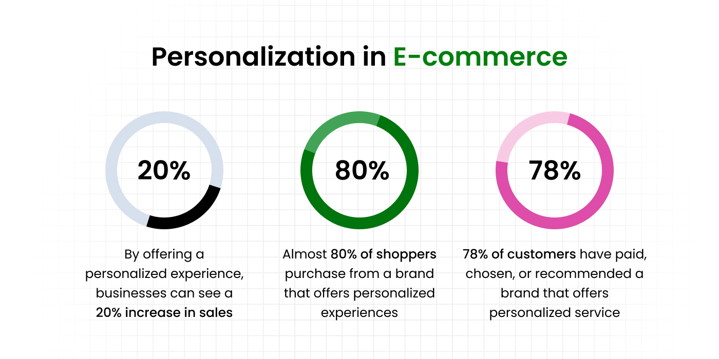 personalization in e-commerce