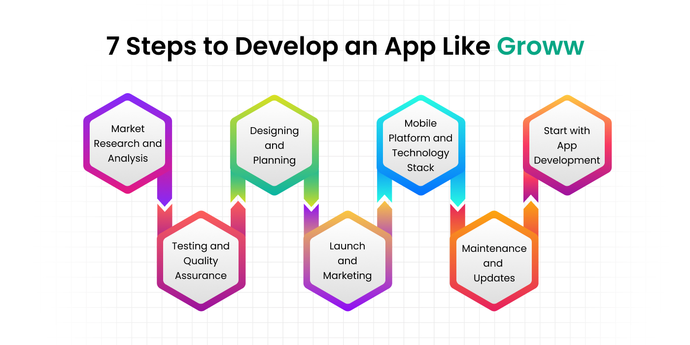 Steps to Develop an App Like Groww