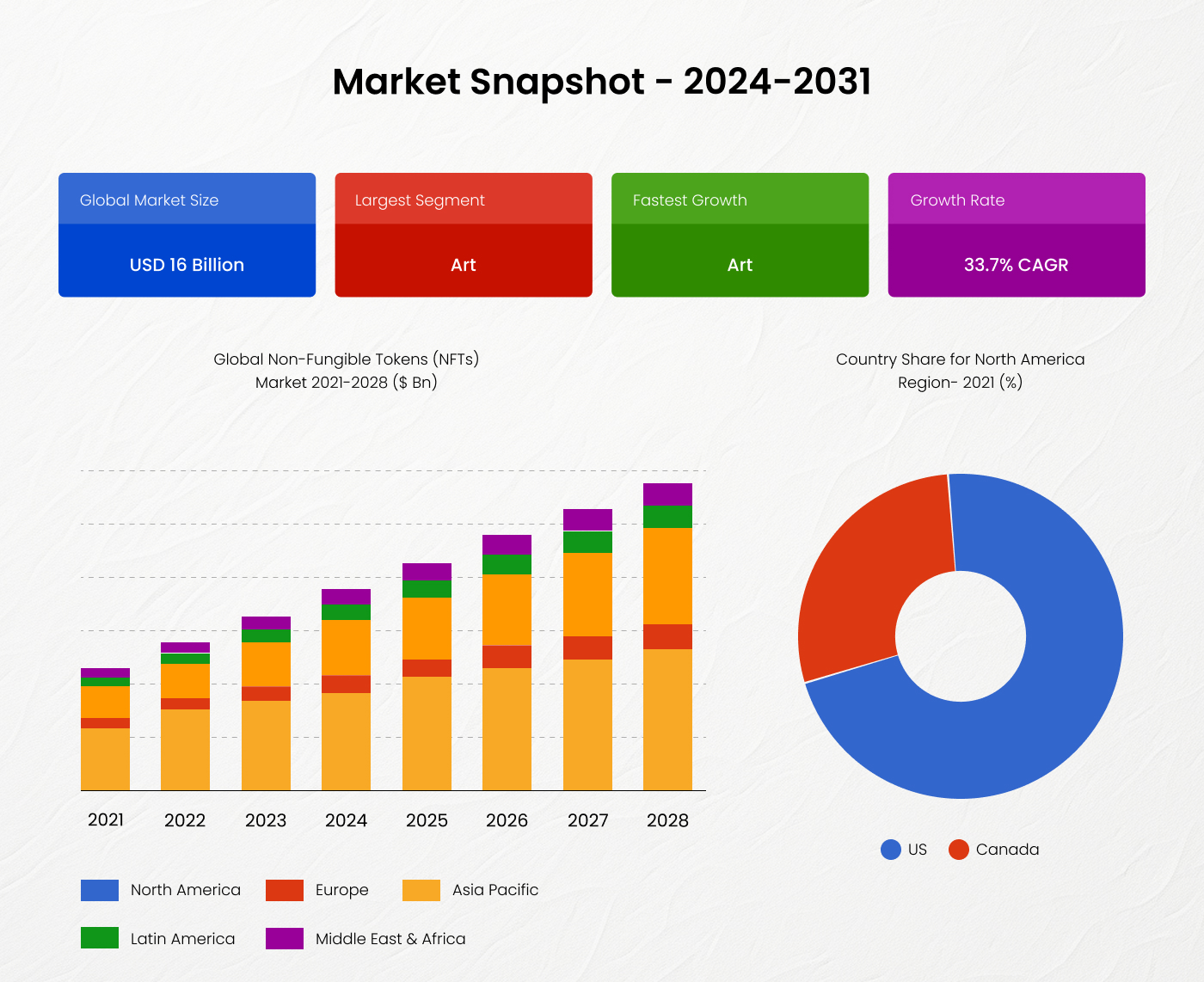 NFT market size 