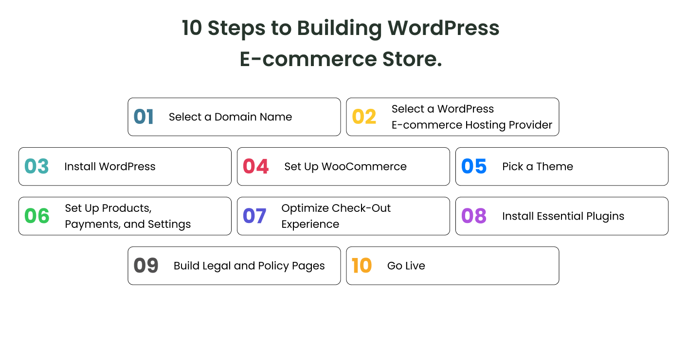 Steps to Building WordPress E-commerce Store