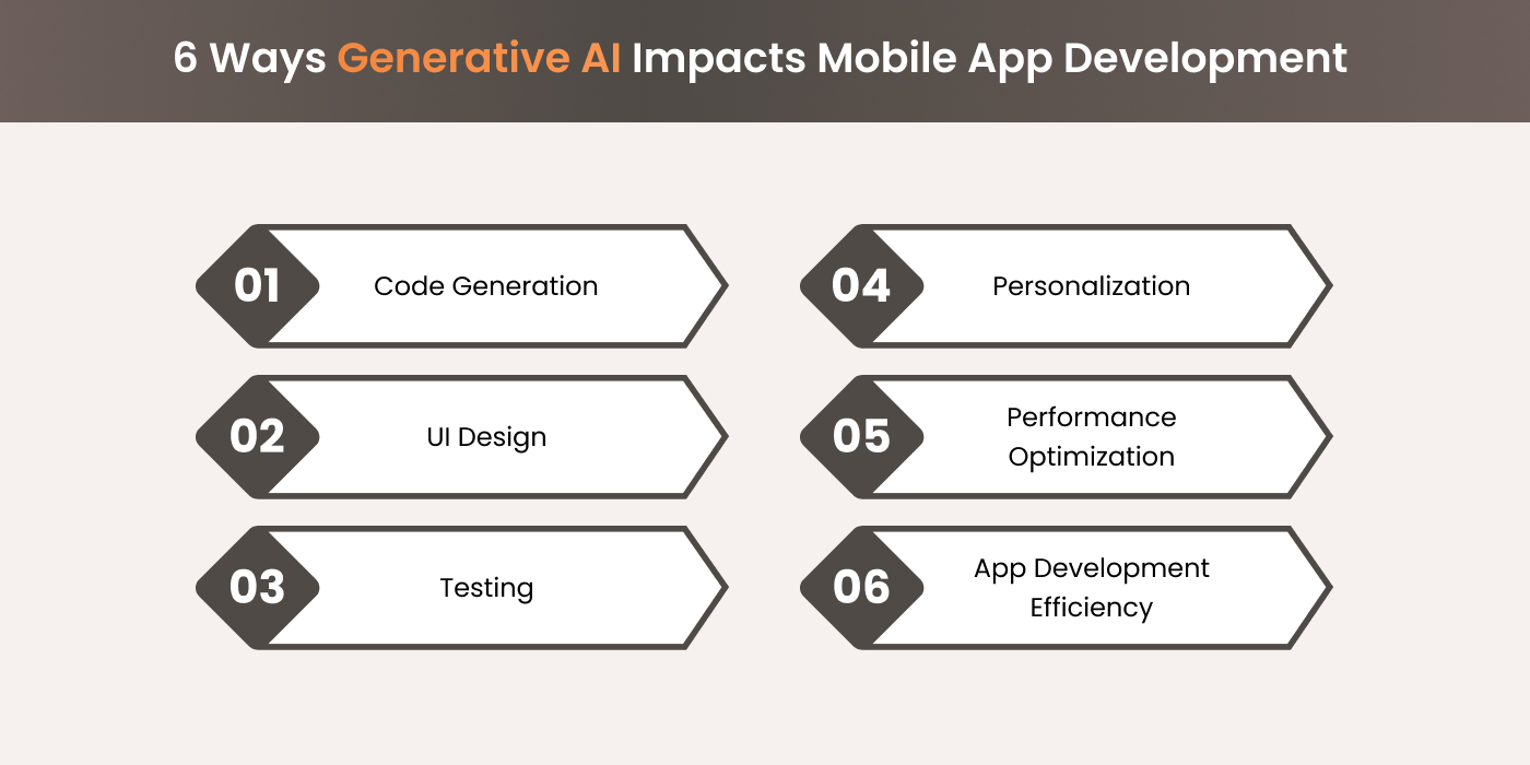 Ways Generative AI Impacts Mobile App Development