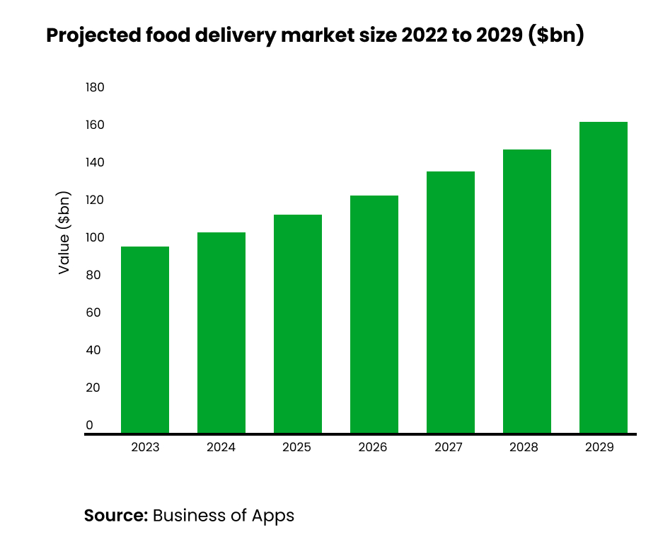 Project Food Delivery Market Size 2022 to 2029