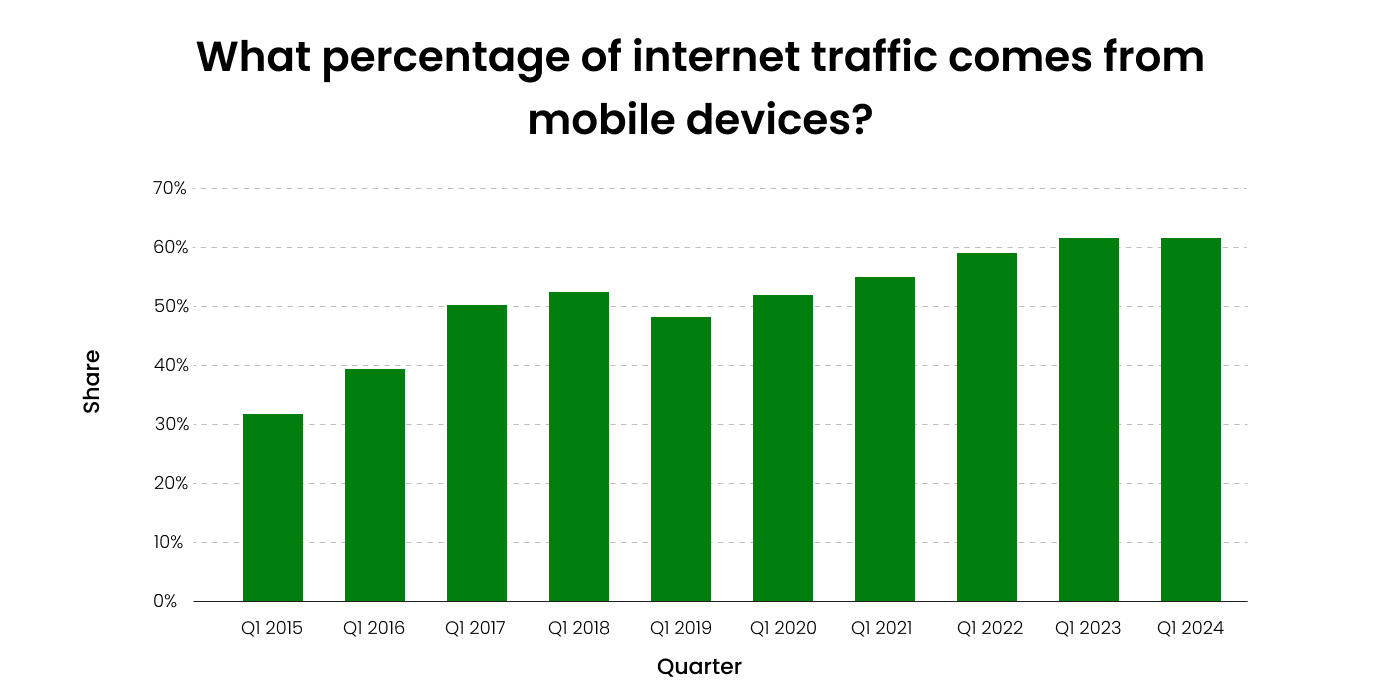 Percentage of internet traffic comes from mobile devices 