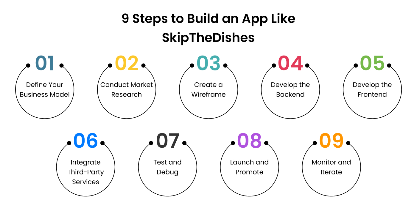 Steps to Build an App Like SkipTheDishes