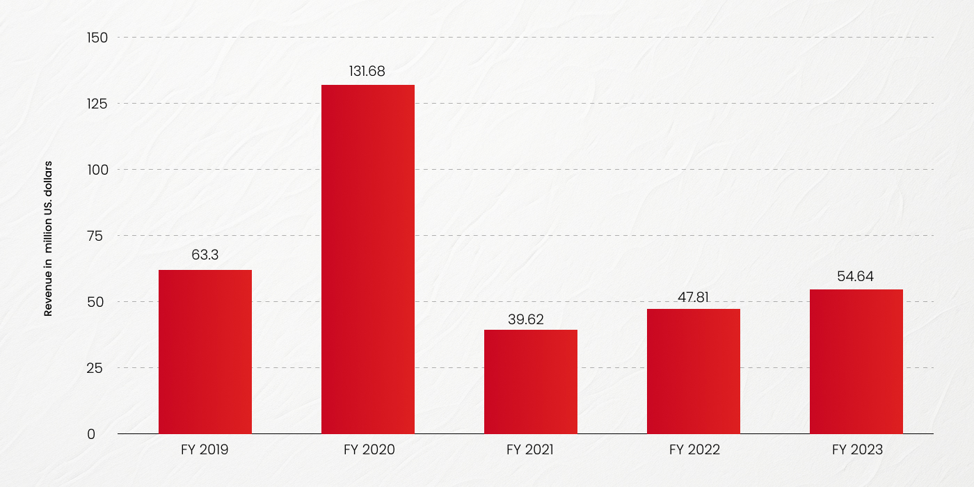 OYO Rooms in India generated a revenue of nearly 55 billion Indian rupees in 2023