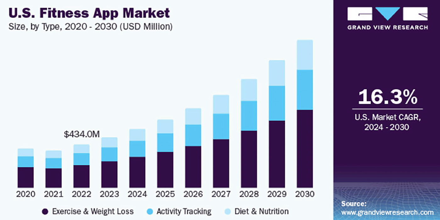 Global Fitness App Market