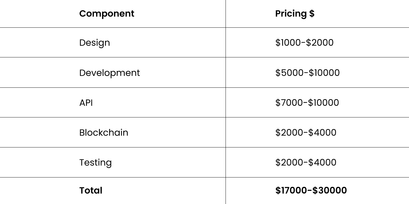 Cost to develop a Crypto Exchange Platform like Binance
      