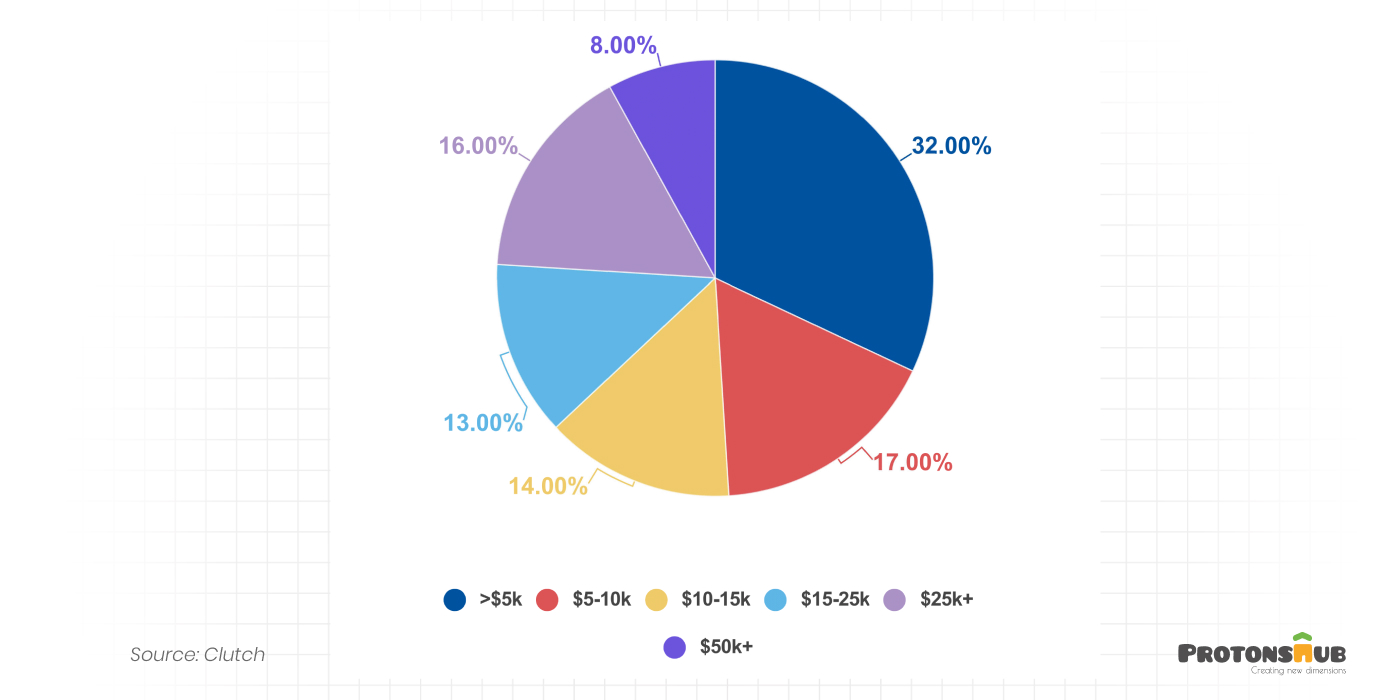 Testing & Deployment Stage - App Development Cost Breakdown