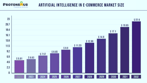 AI in E-commerce states