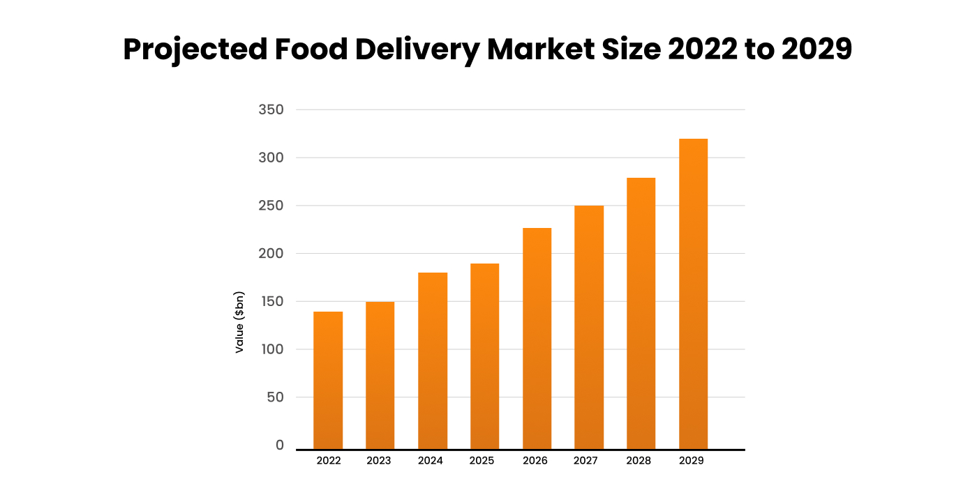 Food delivery market size 2022 to 2029
          