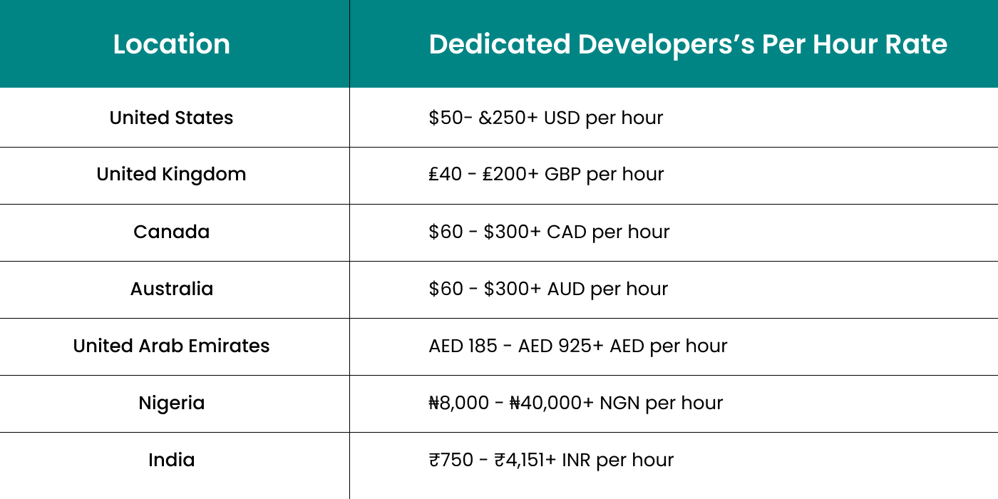 cost to hire dedicated developers on location base