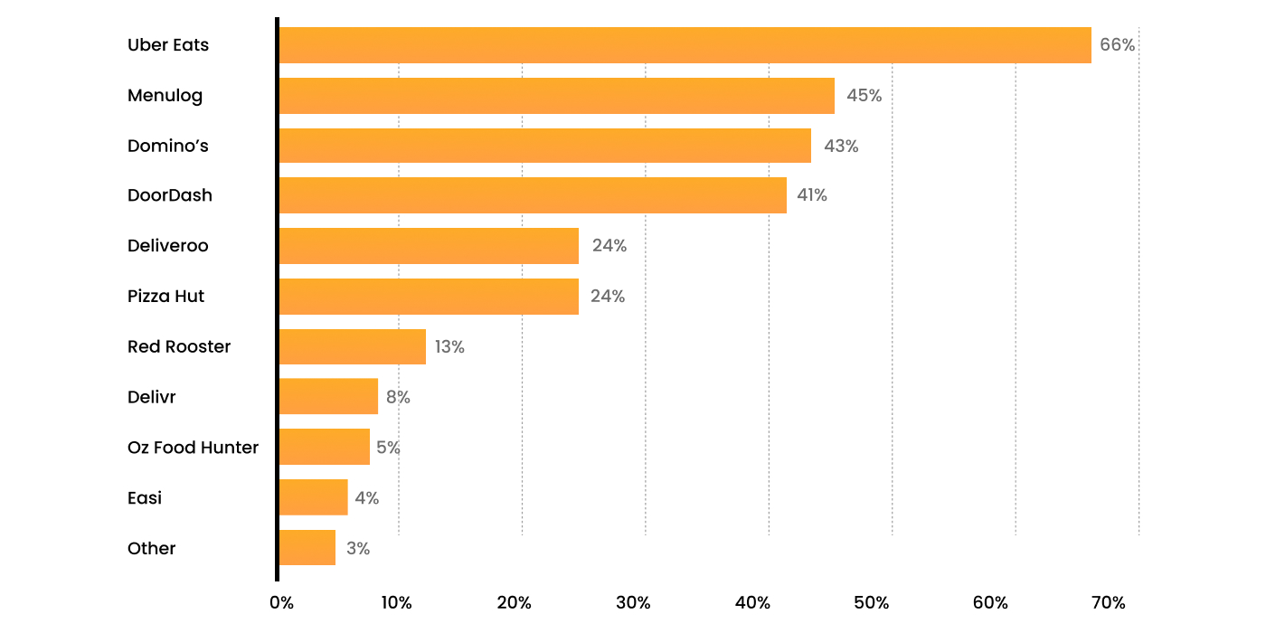 Online food delivery bookings by brand in Australia