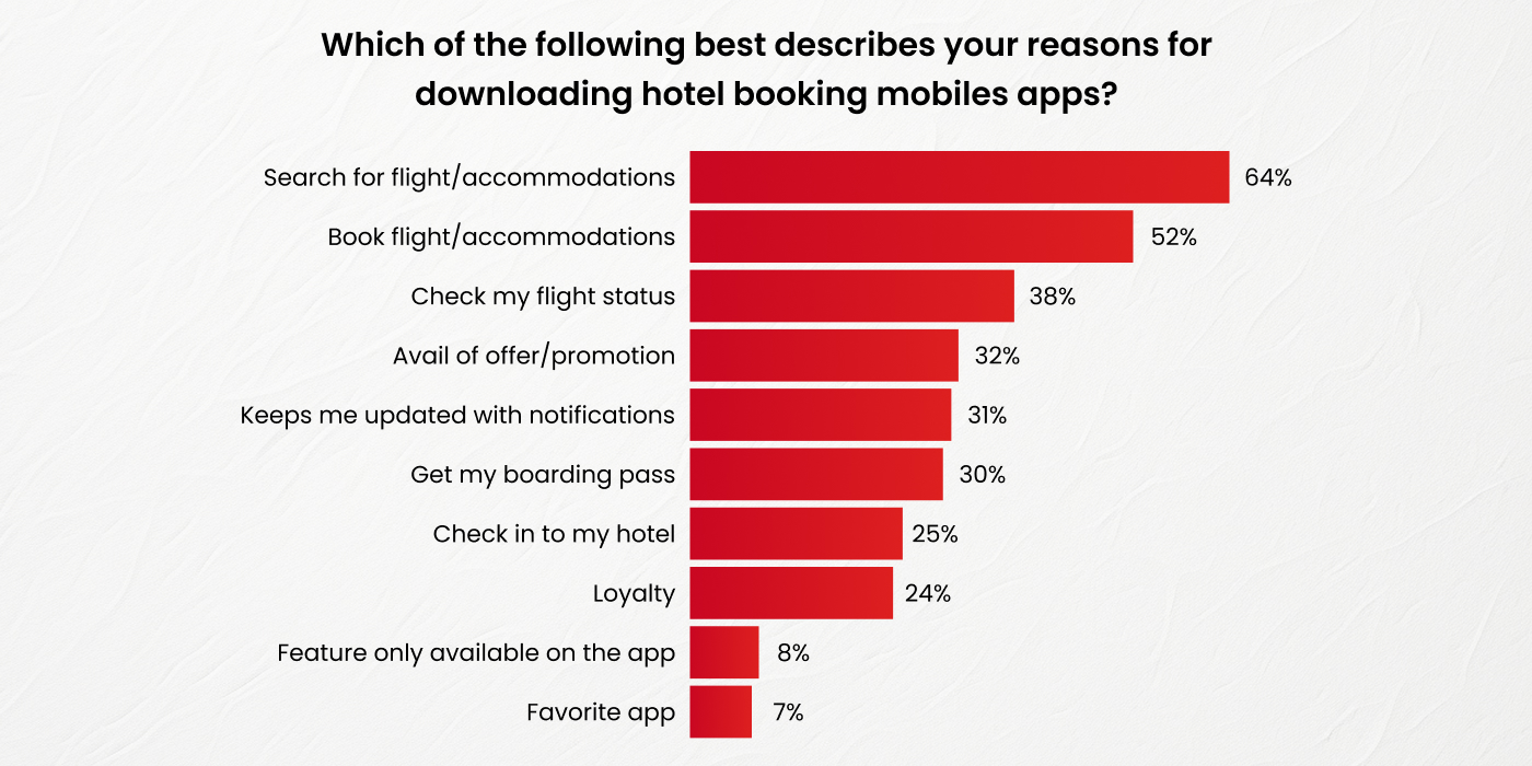 Alt: Statista report: Search feature is the main reason for using hotel booking apps 