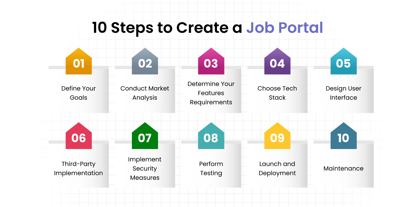 steps to create a job portal
    