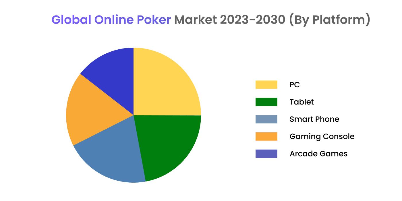 Global Online Poker Market 2023 - 30