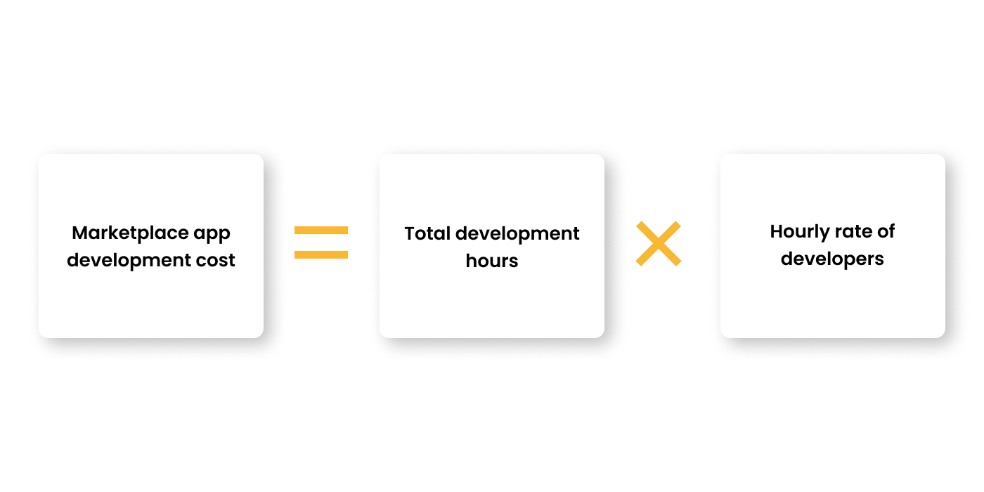 Cost Breakdown To Develop An Amazon Clone App