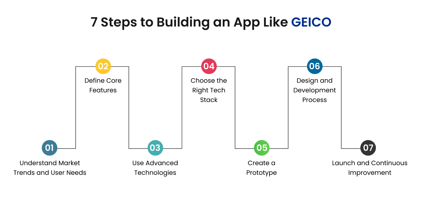 Steps to Building an App Like GEICO