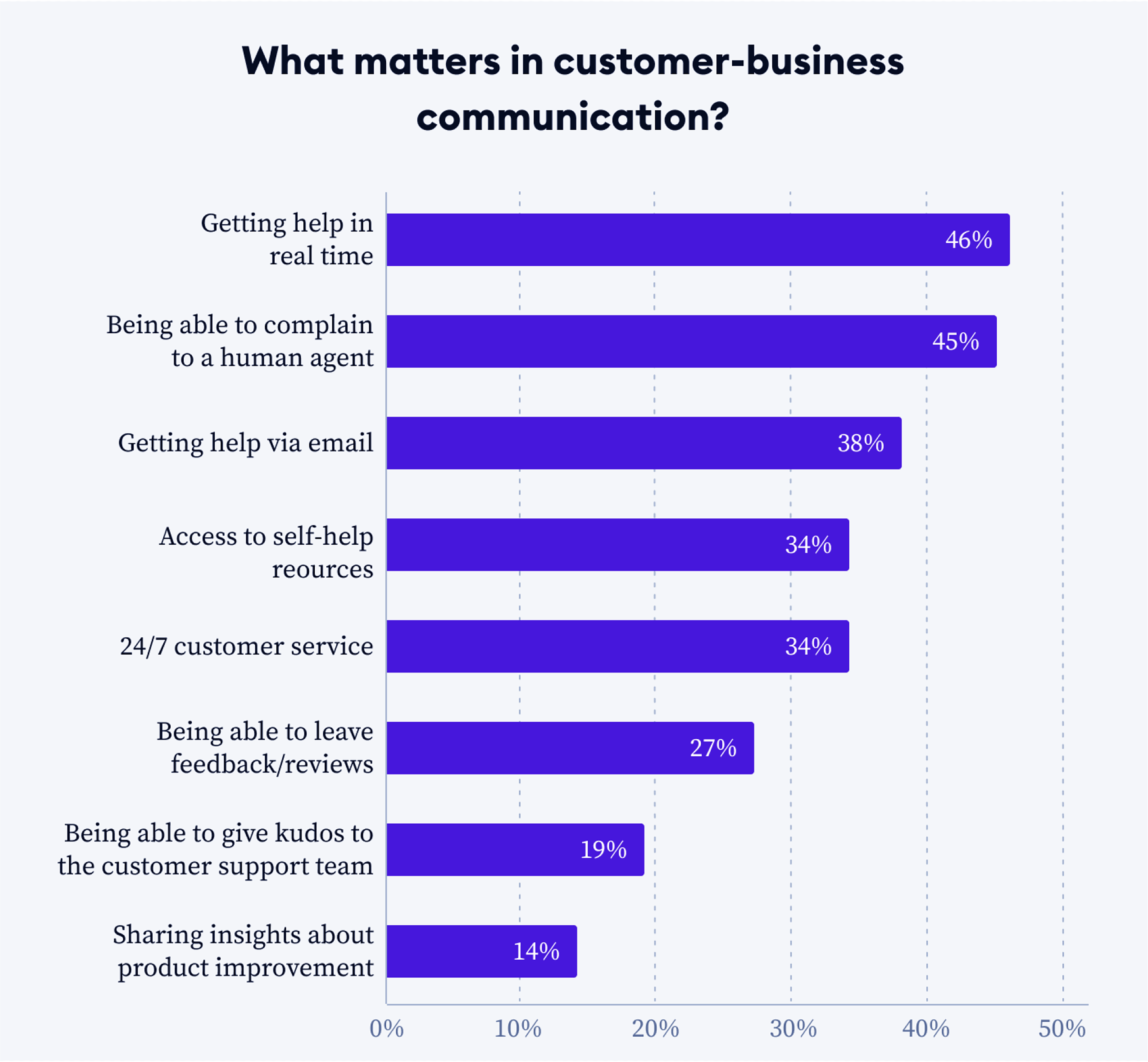 what matters in customer business communications