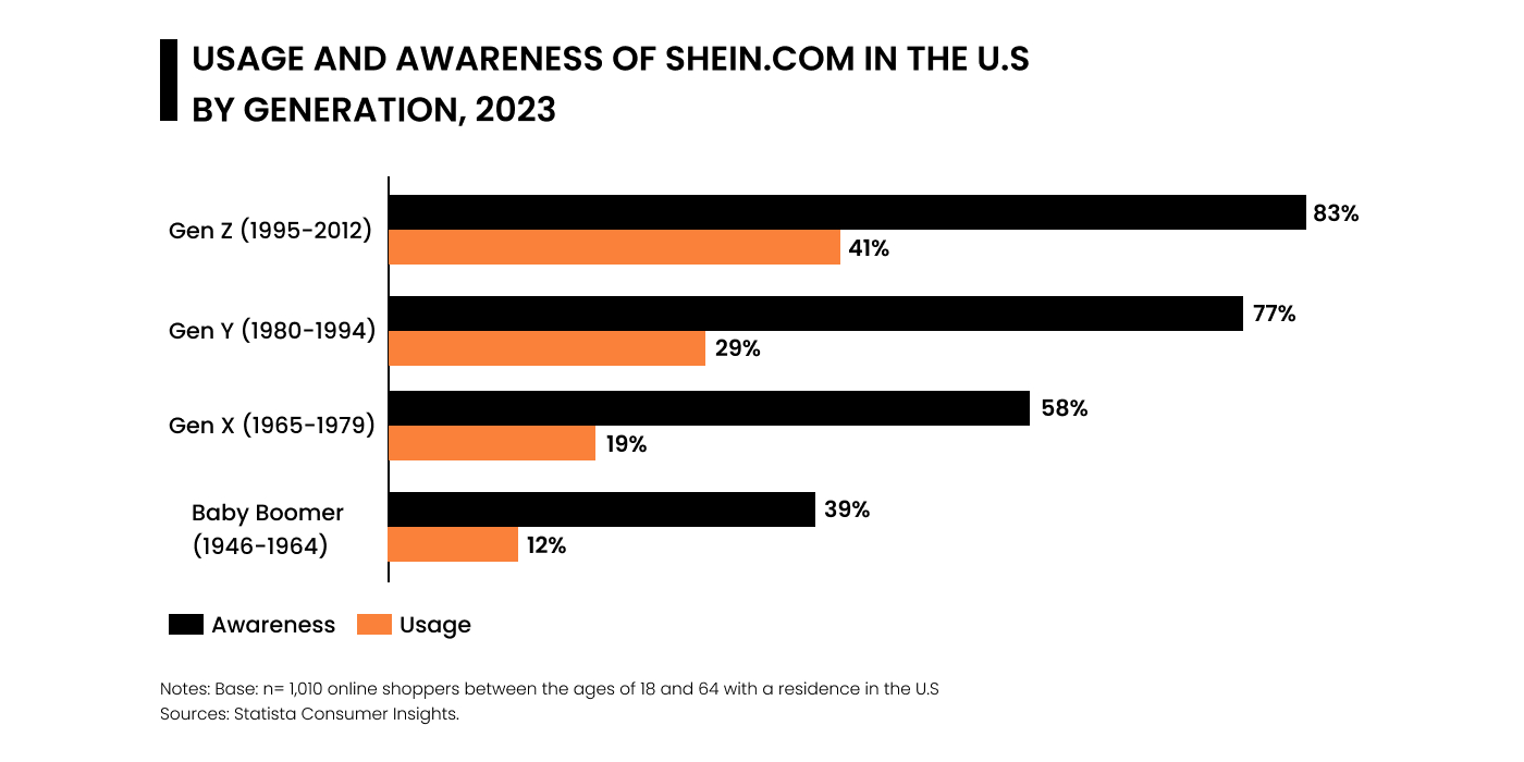 Usage and Awareness of Shein